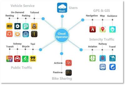 MaaS(出行即服務(wù))的實(shí)踐應(yīng)用與未來(lái)展望 應(yīng)用軟件服務(wù)的核心角色